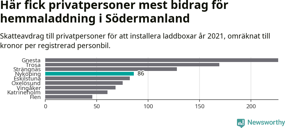Graf: Beviljat avdrag per kommun i Södermanlands län